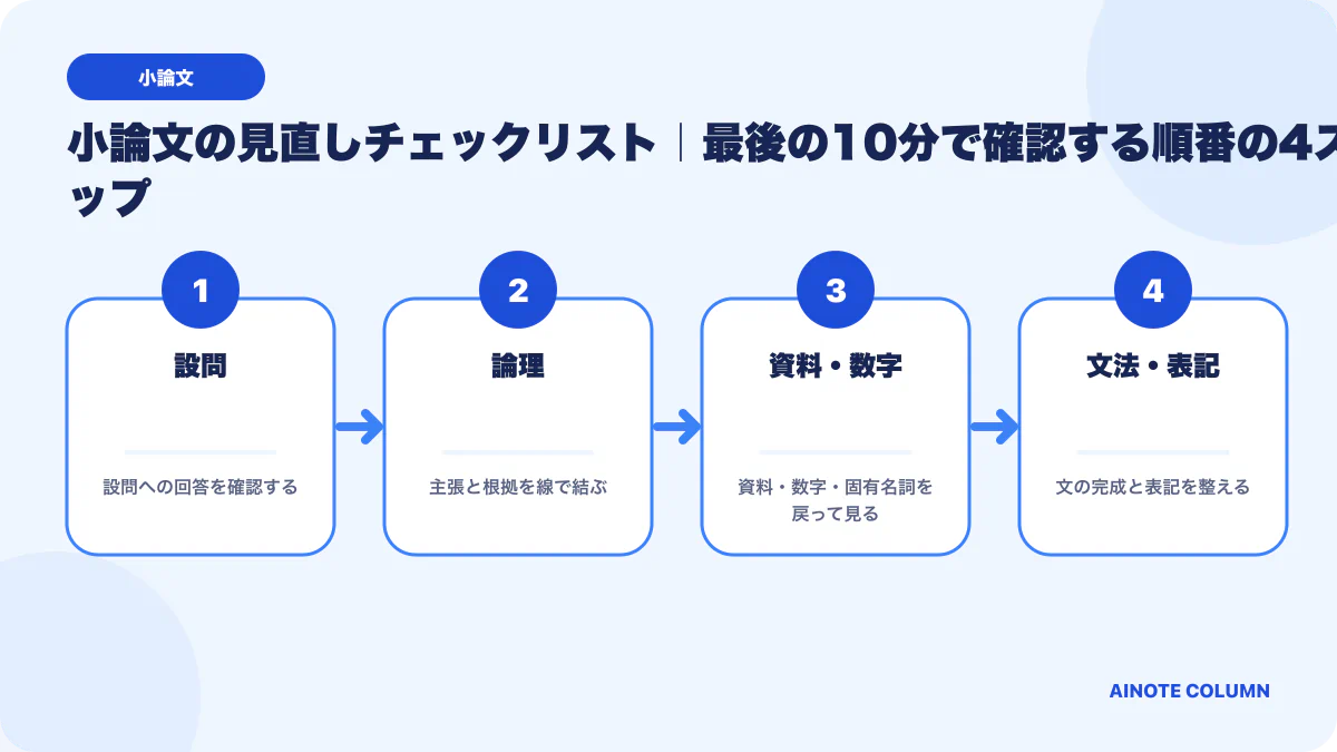 小論文の見直しチェックリスト|最後の10分で確認する順番の要点を4段階で整理した図
