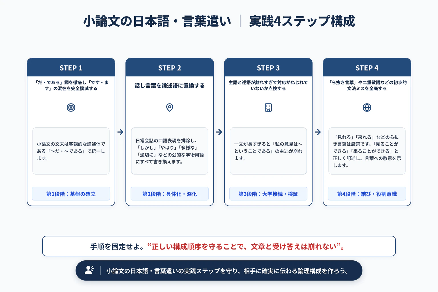 小論文で減点される日本語表現・言葉遣い｜主述の一致と話し言葉の撲滅の実践4ステップ展開図