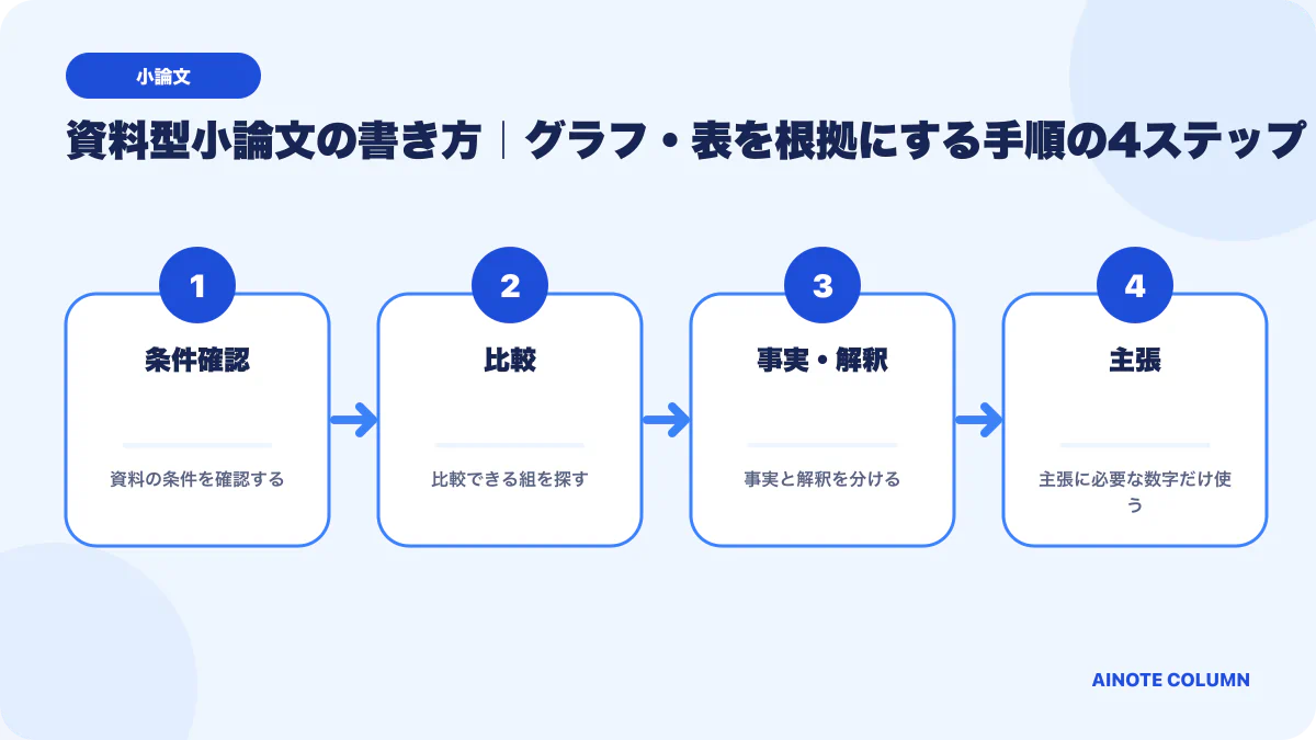 資料型小論文の書き方|グラフ・表を根拠にする手順の要点を4段階で整理した図
