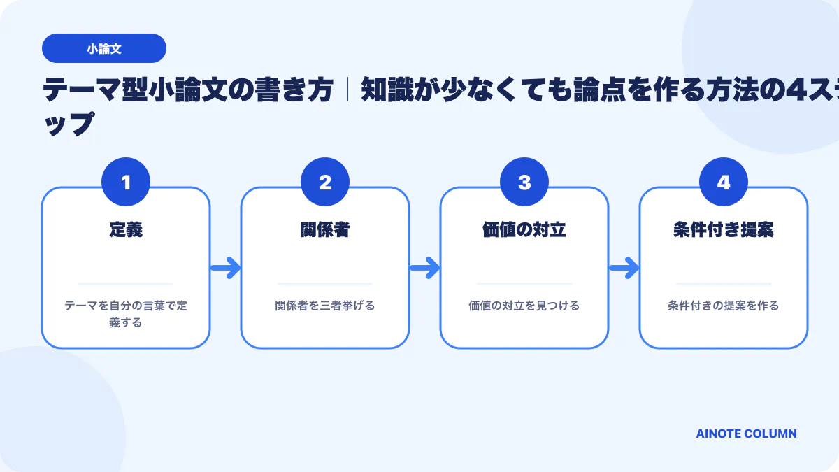 テーマ型小論文の書き方|知識が少なくても論点を作る方法の要点を4段階で整理した図