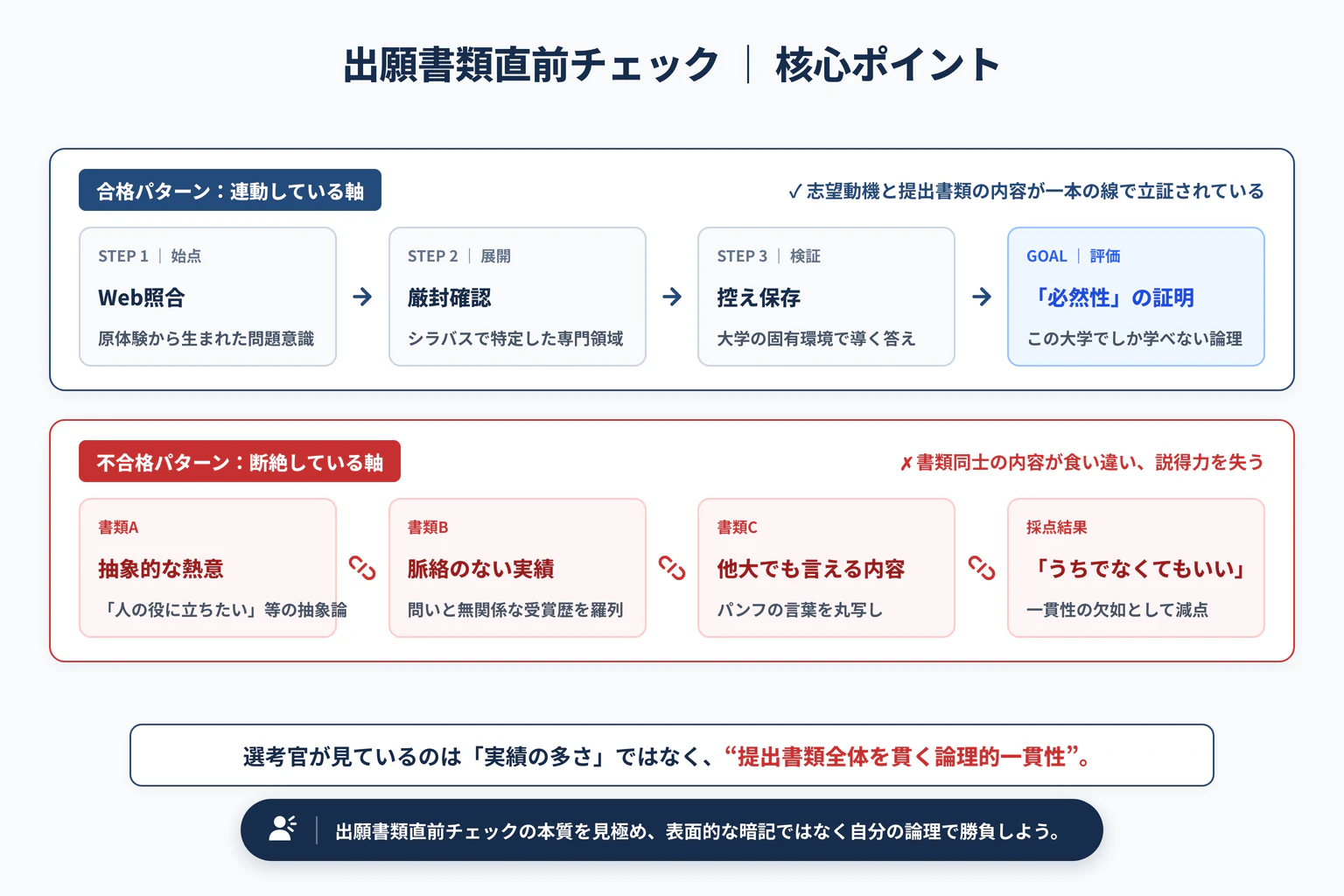 総合型選抜の出願書類チェックリスト|提出直前のミスを防ぐ確認法の重要ポイントと全体構造図
