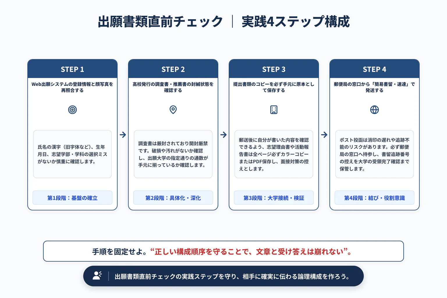 総合型選抜の出願書類チェックリスト|提出直前のミスを防ぐ確認法の実践4ステップ展開図