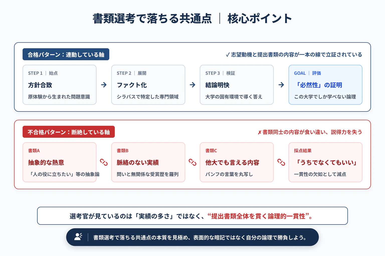 総合型選抜の書類選考（1次選考）で落ちる共通点と通過する書類の特徴の重要ポイントと全体構造図