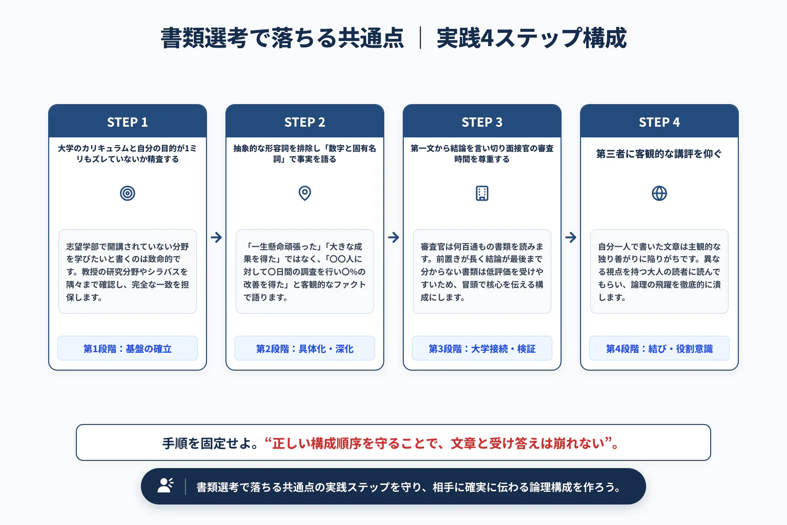 総合型選抜の書類選考（1次選考）で落ちる共通点と通過する書類の特徴の実践4ステップ展開図