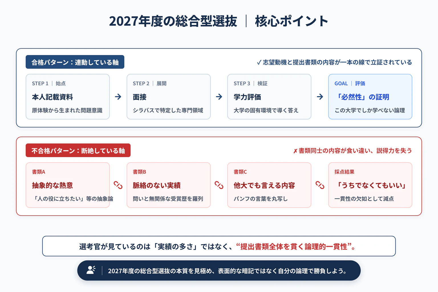 2027年度の総合型選抜はどう変わる？面接の必須化を解説の重要ポイントと全体構造図