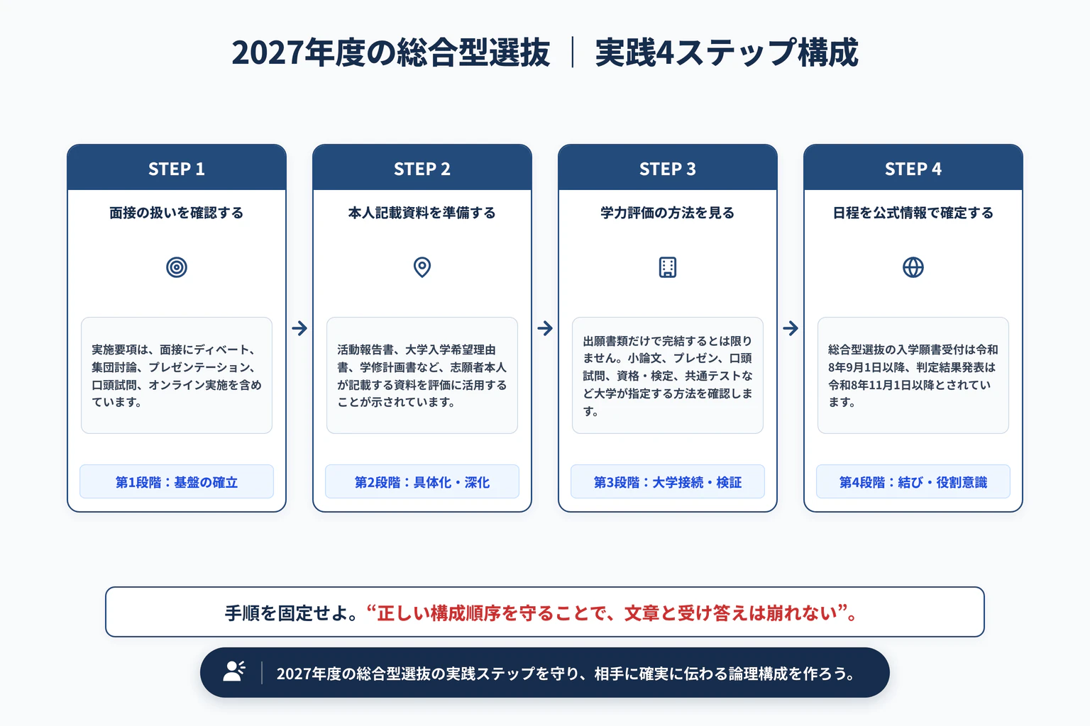 2027年度の総合型選抜はどう変わる？面接の必須化を解説の実践4ステップ展開図