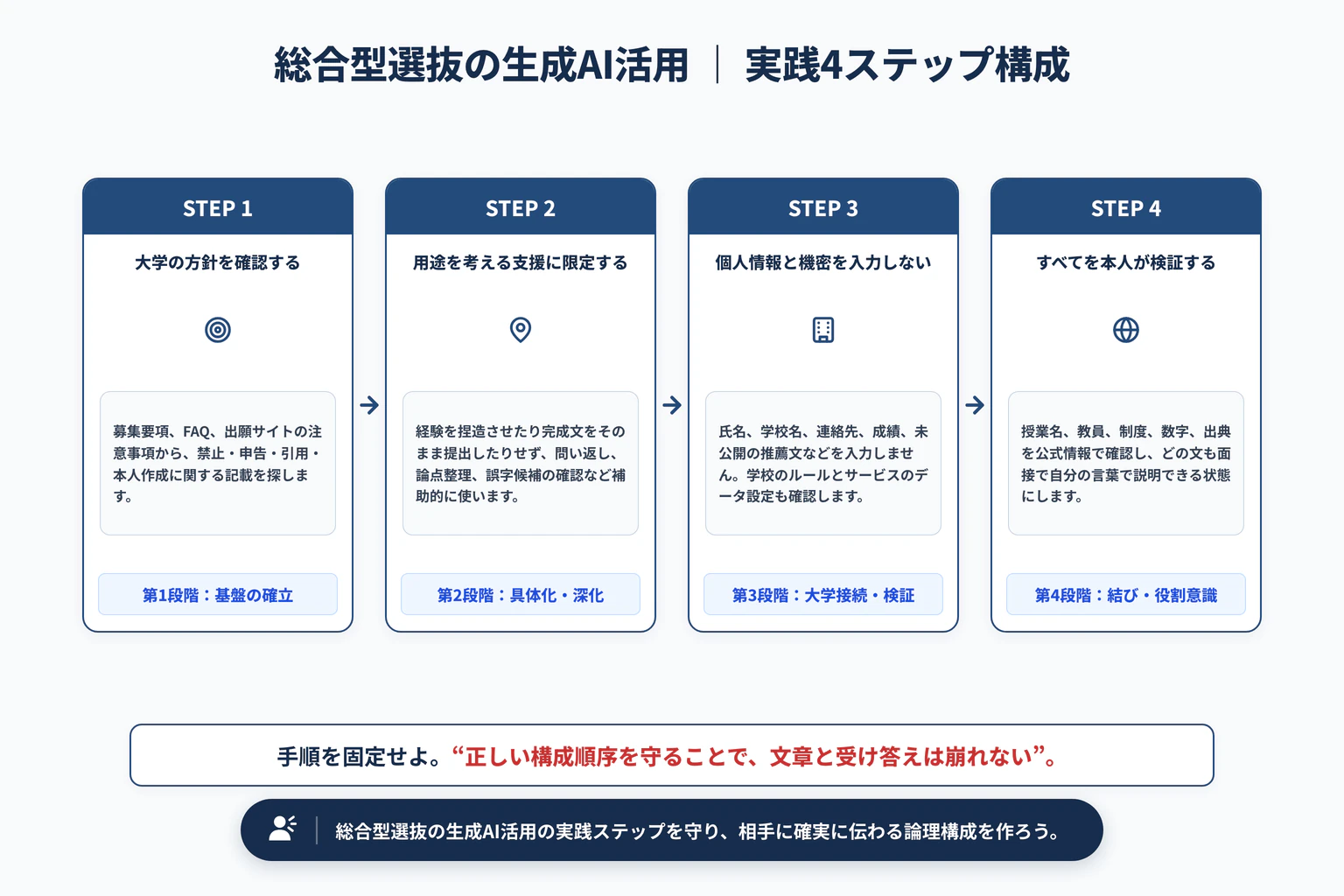 総合型選抜で生成AIを使ってよい?志望理由書の安全な活用法の実践4ステップ展開図