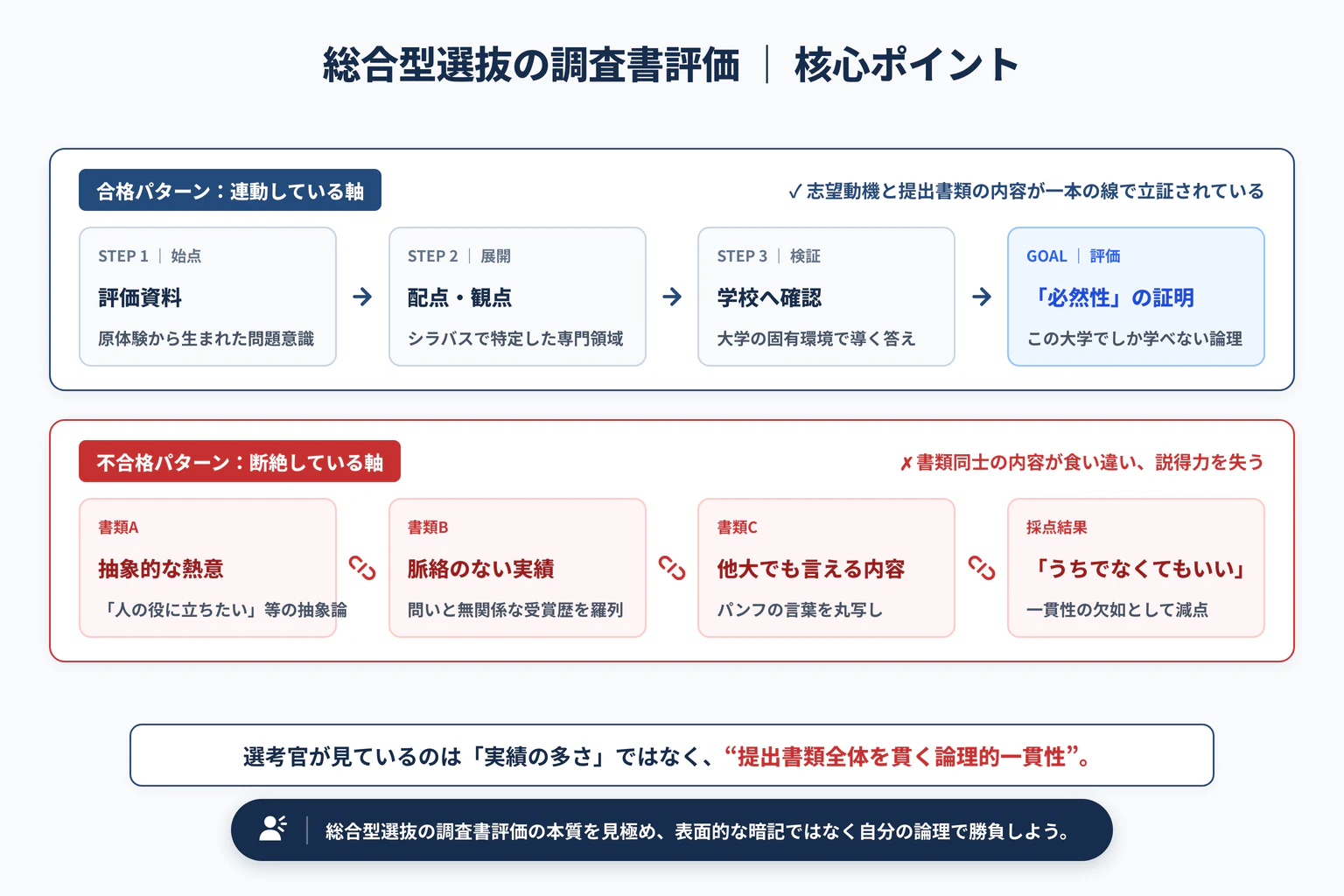 総合型選抜で調査書はどう見られる?準備できることを整理の重要ポイントと全体構造図