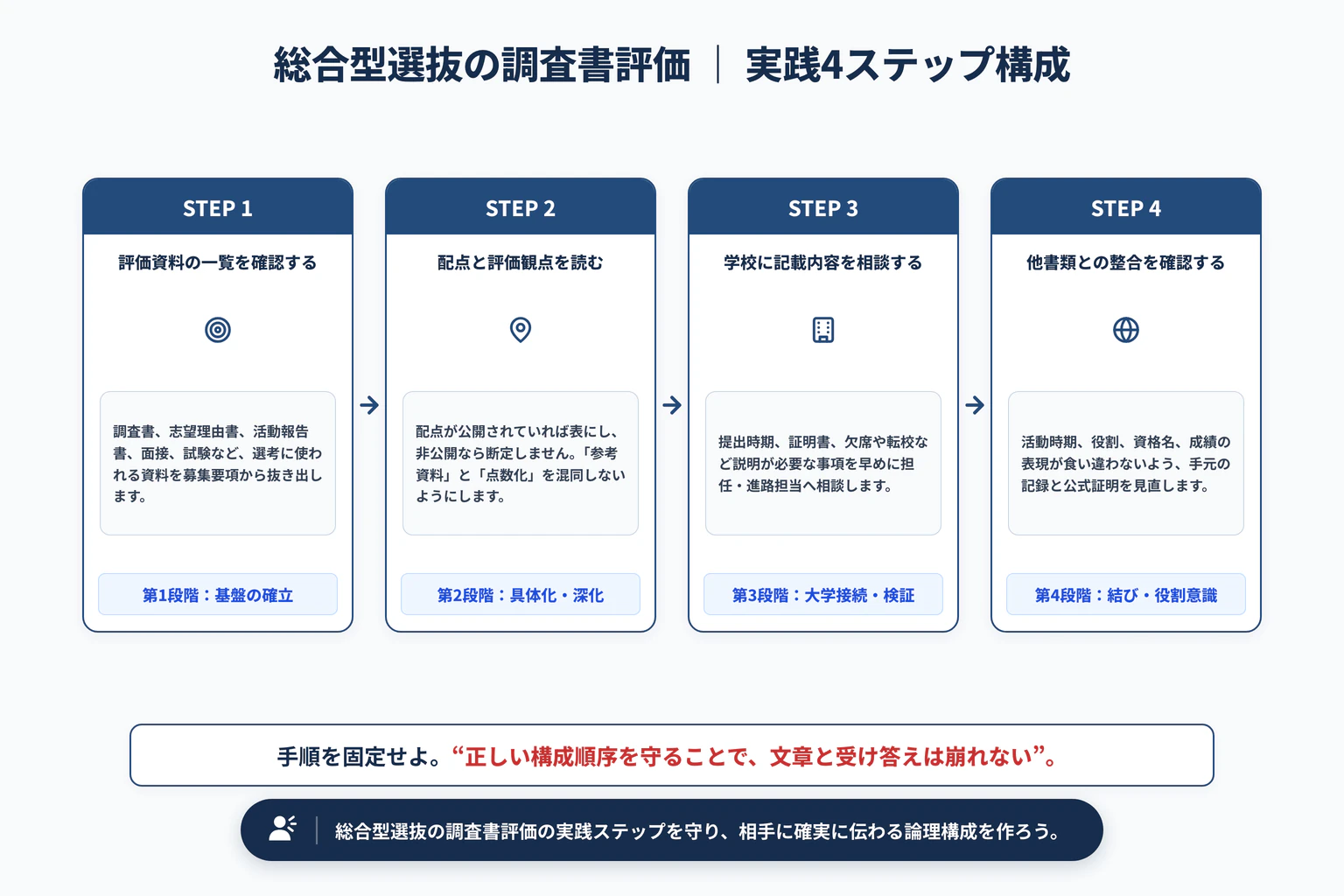 総合型選抜で調査書はどう見られる?準備できることを整理の実践4ステップ展開図