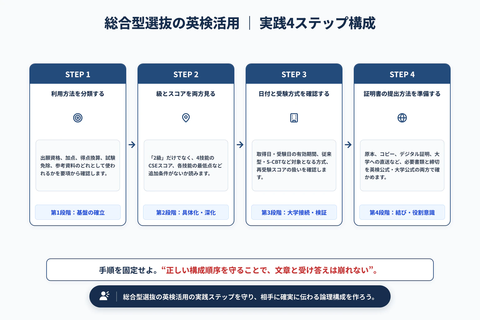 総合型選抜で英検は使える？級・スコア・期限の確認方法の実践4ステップ展開図
