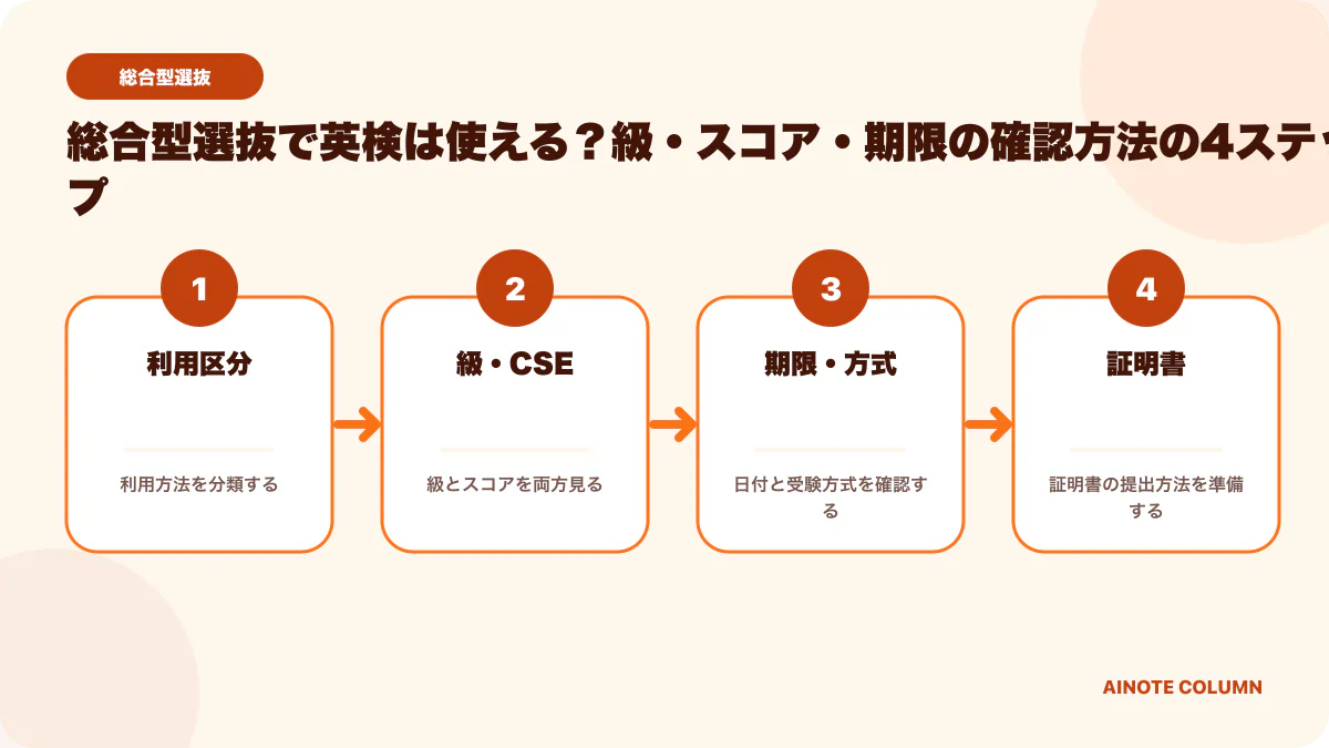 総合型選抜で英検は使える?級・スコア・期限の確認方法の要点を4段階で整理した図
