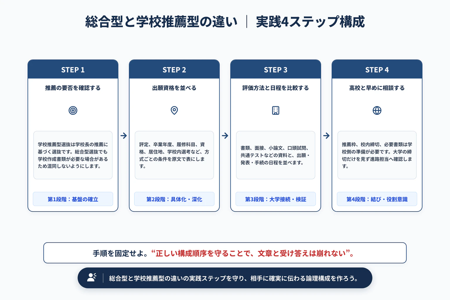 総合型選抜と学校推薦型選抜の違い｜出願前の比較表の実践4ステップ展開図