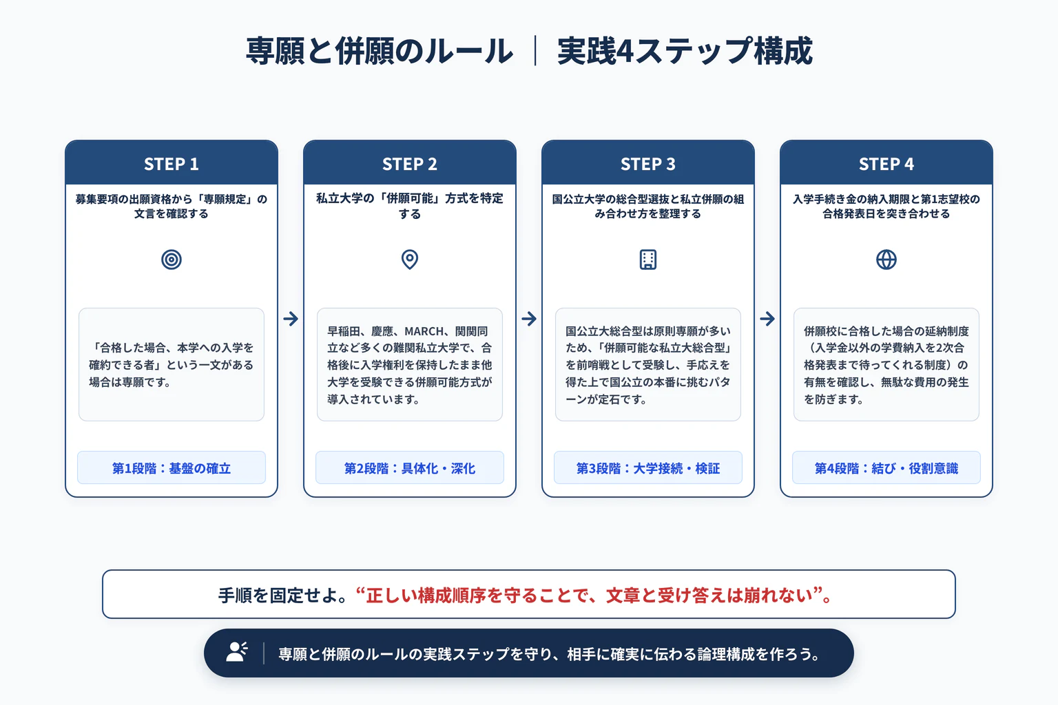 専願と併願のルール完全解説｜国公立大と私立大の併願パターンの実践4ステップ展開図