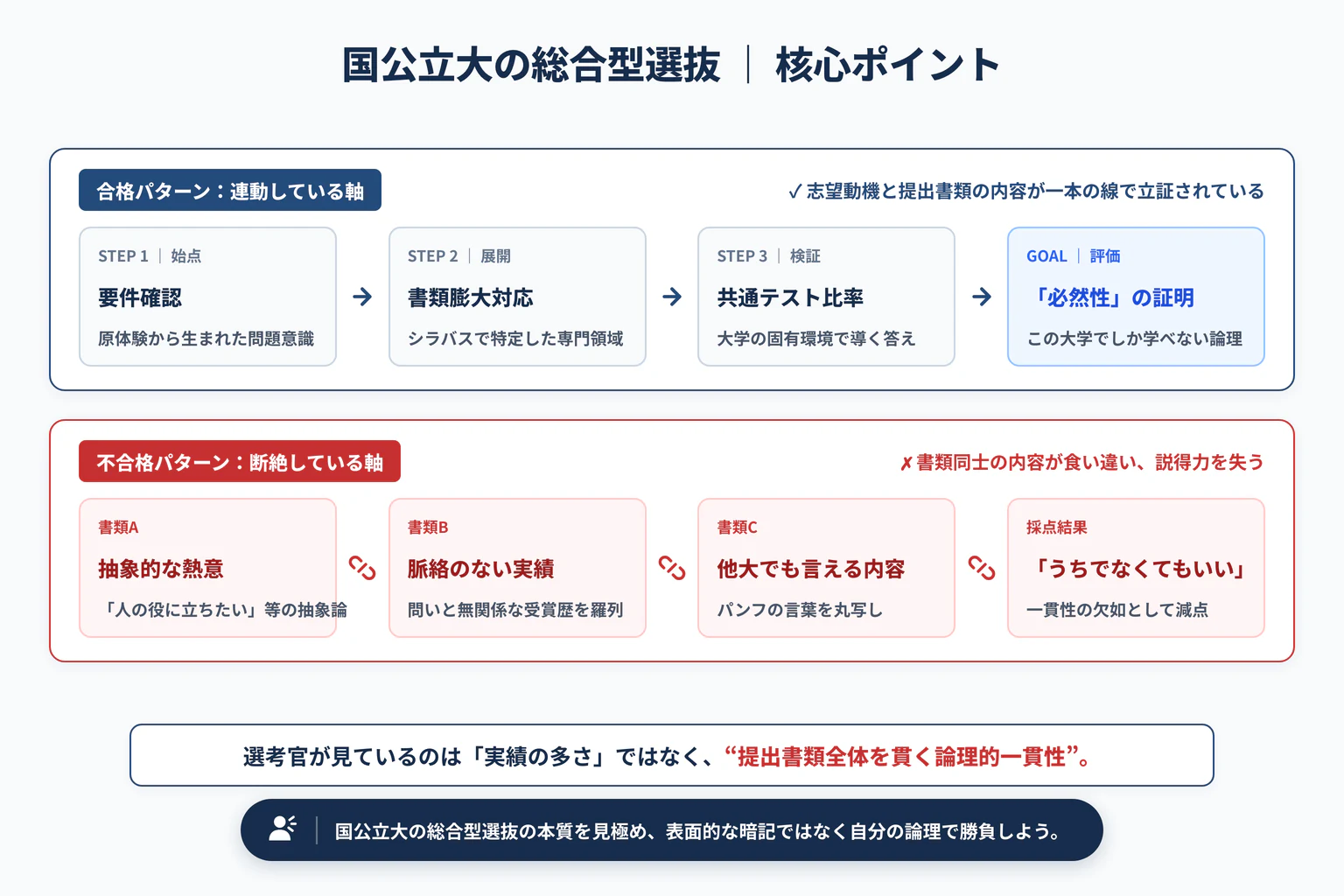 国公立大学の総合型選抜の特徴と難易度｜私立大学との違いと提出書類の量の重要ポイントと全体構造図