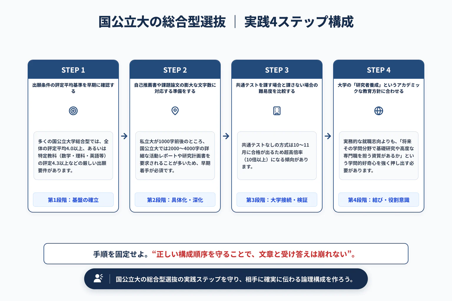 国公立大学の総合型選抜の特徴と難易度｜私立大学との違いと提出書類の量の実践4ステップ展開図
