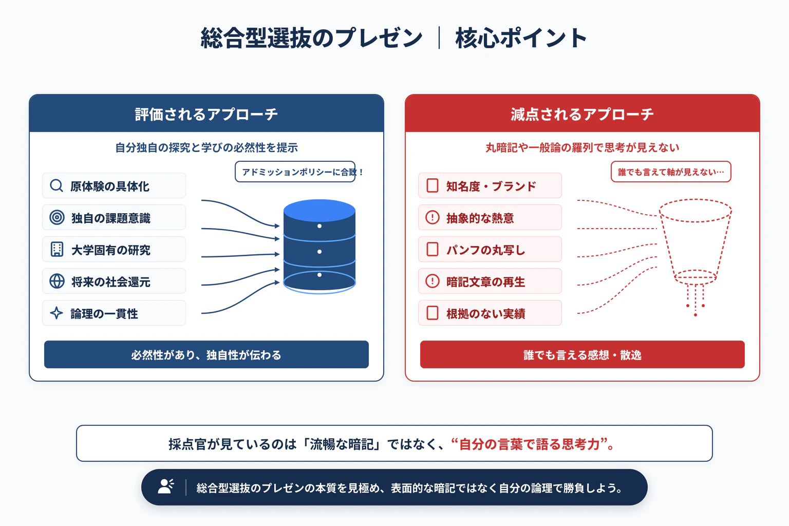 総合型選抜のプレゼン対策｜構成・スライド・質疑応答の基本の重要ポイントと全体構造図