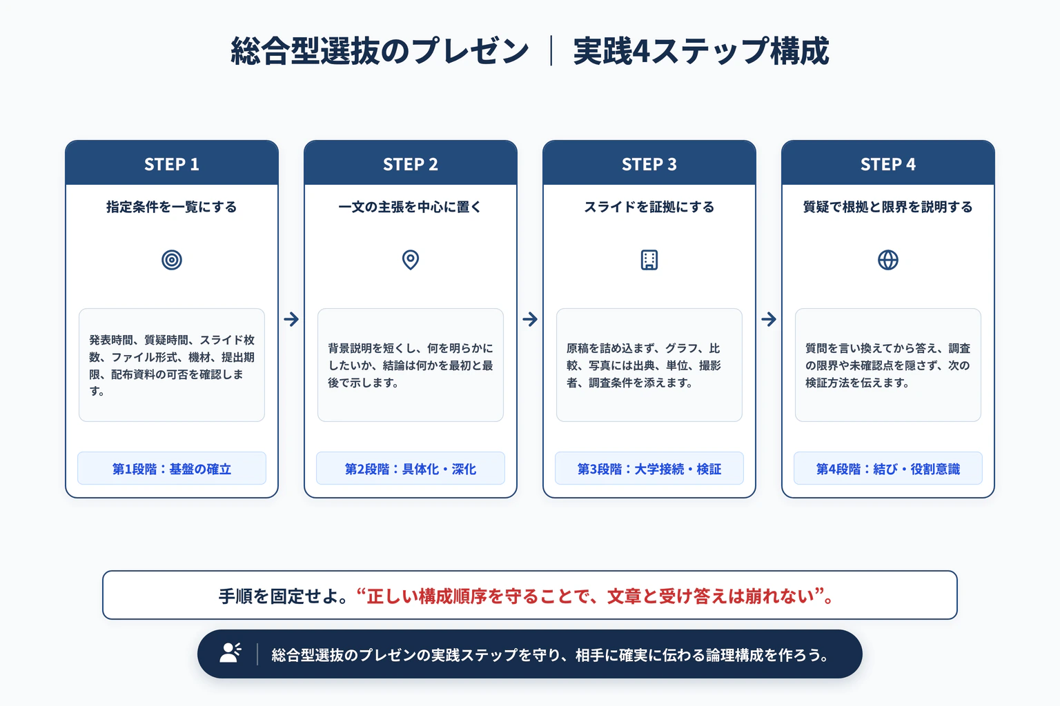 総合型選抜のプレゼン対策｜構成・スライド・質疑応答の基本の実践4ステップ展開図