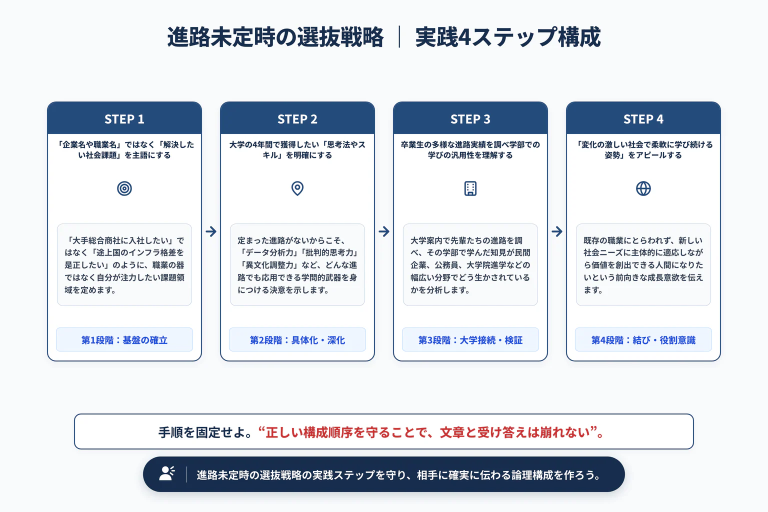 卒業後の進路が決まっていない場合の総合型選抜戦略｜社会での役割を言語化の実践4ステップ展開図