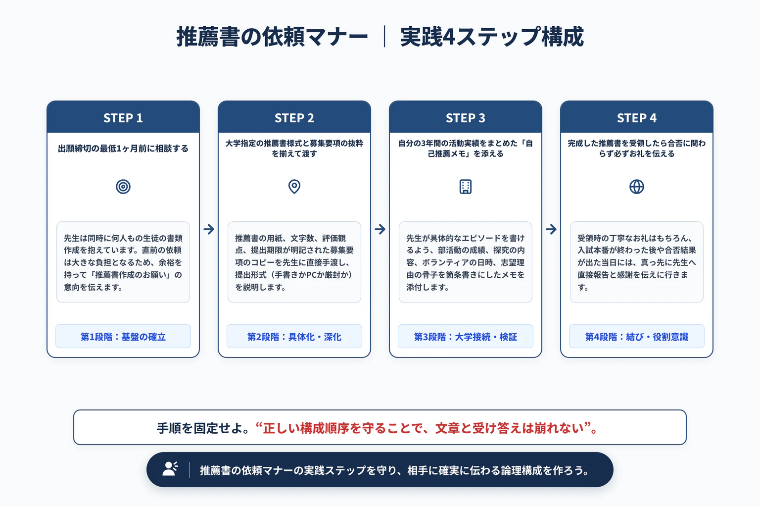 学校推薦型・総合型の推薦書依頼マナー｜先生に書いてもらう事前準備の実践4ステップ展開図