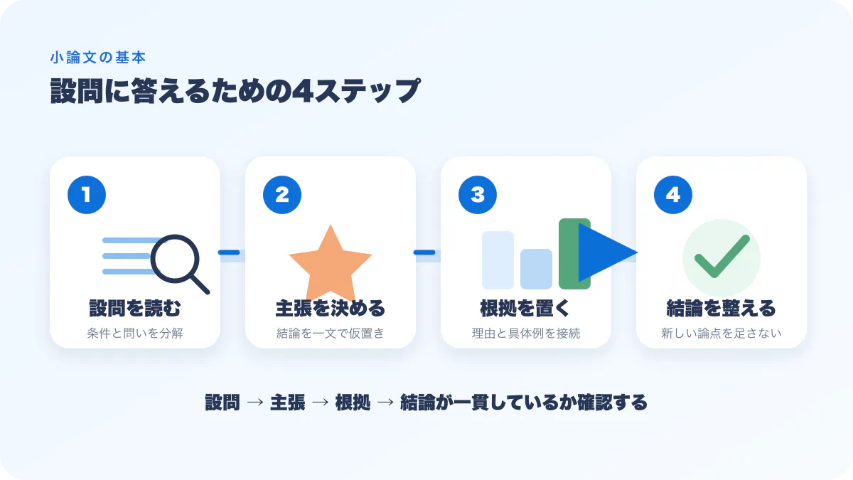 小論文を設問分析・主張・根拠・結論の順で組み立てる4ステップ